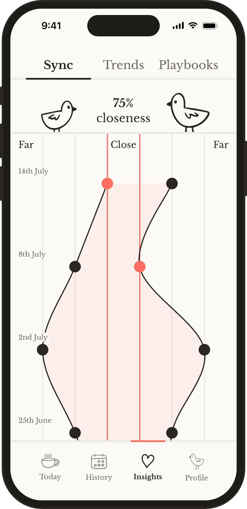 Sync: both birds’ closeness, week by week, as a flightpath between far and close.